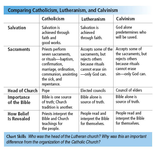 Catholic Vs Baptist Beliefs Chart